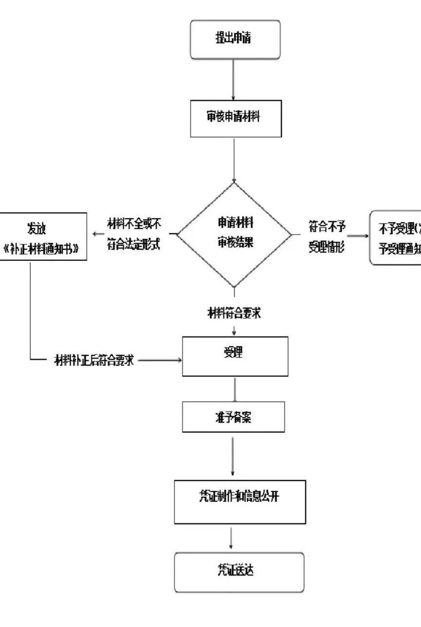 二类医疗器械经营许可证办理流程 二类医疗器械经营许可证办理流程